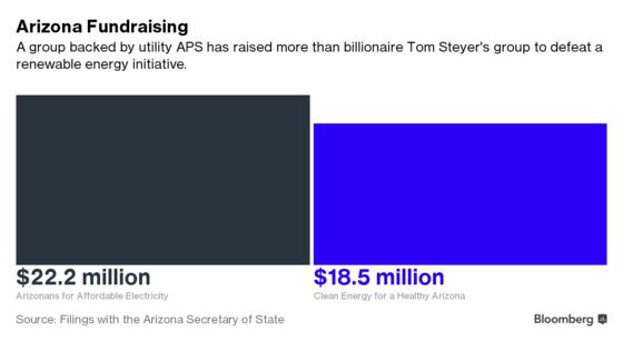 Trump Nemesis Steyer Locked in Messy Fight Over Clean Power