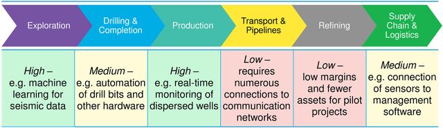 Bytes and Barrels: Digitalizing the Oil and Gas Industry | BloombergNEF