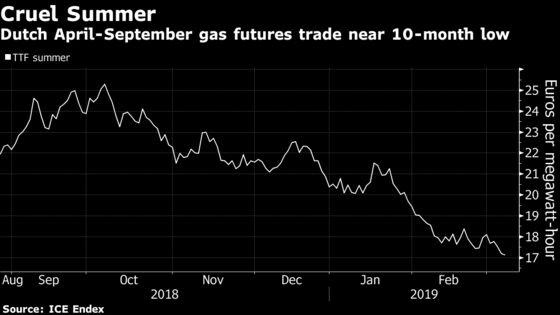 Easy Money in European Gas Thwarted by Brimming Stockpiles