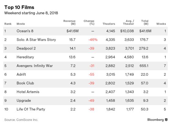 Bullock, Blanchett With Heist Game Take ‘Ocean’s 8’ to No. 1