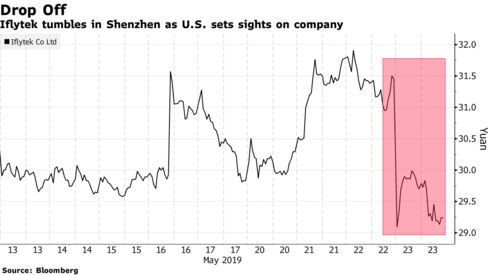 Iflytek tumbles in Shenzhen as U.S. sets sights on company