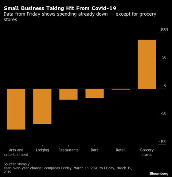 Even Before Shutdowns, Small Businesses Saw Slump in Spending