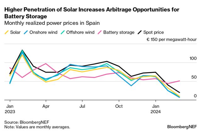 European Renewable Merchant Revenues: Solar Boosts Storage | BloombergNEF