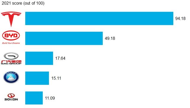 Automaker EV Exposure Scores - 2022 Edition | BloombergNEF