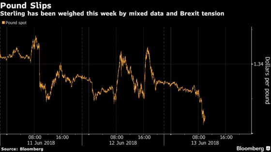 Pound Holds Loss After Inflation Data as Brexit Tension Simmers