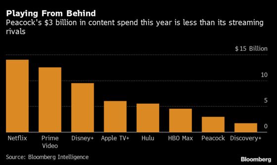 Comcast to Double Spending on Its Peacock Streaming Service to Boost Paid Subscribers