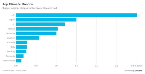 What Comes of Paris Climate Agreement Without U.S.: QuickTake