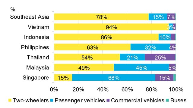 Tracking Road Transport Growth In Southeast Asia: A Primer | BloombergNEF