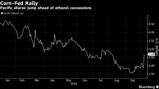 Trump’s Courtship of Midwest Vote Fuels 54% Surge for Pacific Ethanol