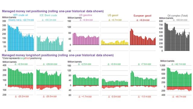 Oil Price Indicators Weekly: China's Lull, Bears Retreat | BloombergNEF
