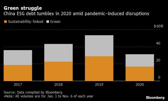 China’s Green Debt Sales Suffer Big Pandemic-Induced Slowdown