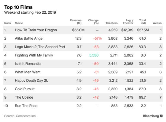 ‘How to Train Your Dragon’ Delivers Win for DreamWorks