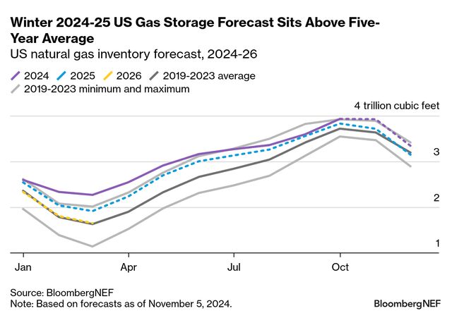US Gas Monthly: Gas Demand Spooked by Warm Weather | BloombergNEF