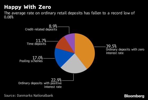 World Record Holder in Negative Rates Drives Danes to a New Low