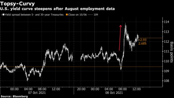 Treasury Yields Climb After Jobs Data Show Tight Labor Market