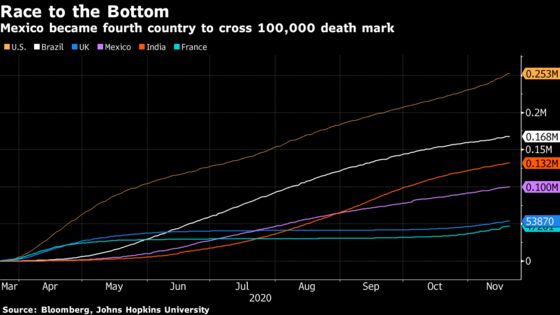Mexico Passes 100,000 Covid Deaths, Actual Toll Much Higher