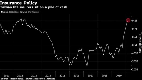 Giant Taiwan Insurers Seen Stepping Up Purchases of Dollar Bonds