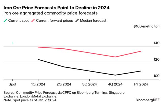 Industrial Metals Monthly Things To Watch In 2024 BloombergNEF   640x 1 