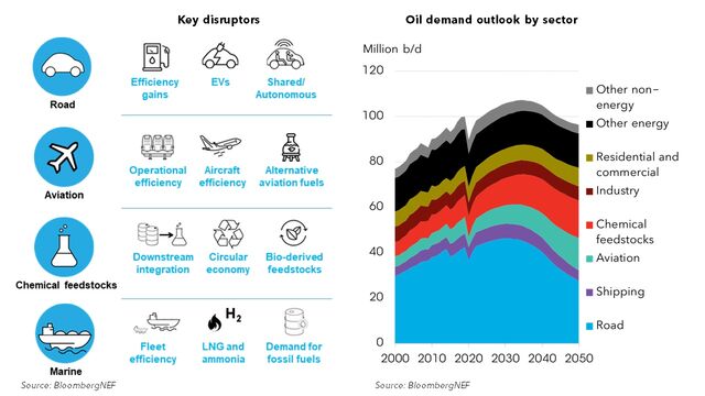 Global Oil Outlook to 2050 | BloombergNEF