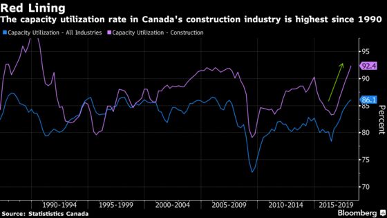 Canada Construction Hasn't Run This Close to Capacity Since 1990