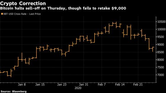 Bitcoin Rebounds in Struggle Retake $9,000, End Correction