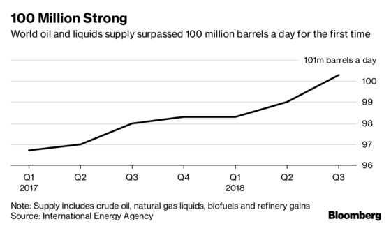 100 Million Barrels: The World Hit a Daily Oil and Liquids Record