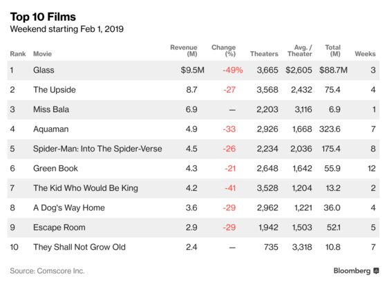 ‘Glass’ Stays No. 1 in Theaters Over Slow Super Bowl Weekend