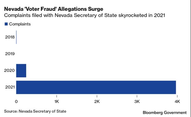 Bar chart of Nevada voter fraud complaints filed