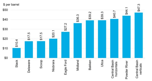 U.S. Oil Supply Cost Curve: 2022 | BloombergNEF