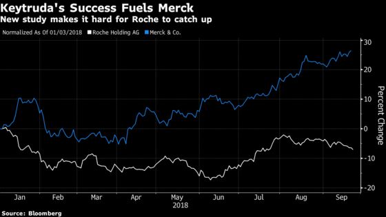 Roche Left Seeking a Niche as Merck Dominates Lung-Cancer Market