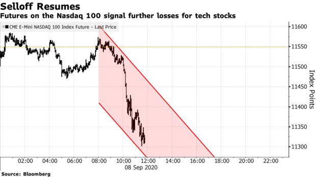 Futures on the Nasdaq 100 signal further losses for tech stocks