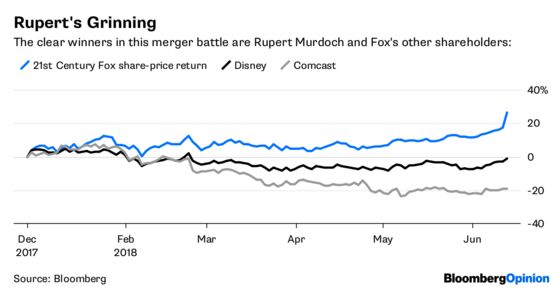 Comcast Hasn’t Out-Foxed Disney Yet 