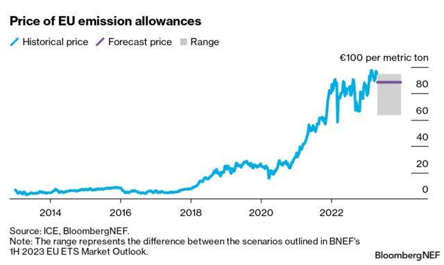 European Carbon Monthly April 2023: Cool, Calm Compliance | BloombergNEF