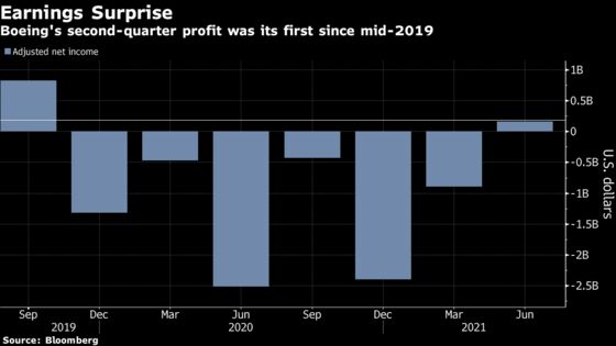 Boeing Jumps on First Profit Since 2019 as Covid Woes Ease