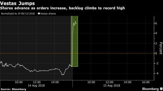 Vestas Jumps on Strong Order Intake, Share Buy Back Plan