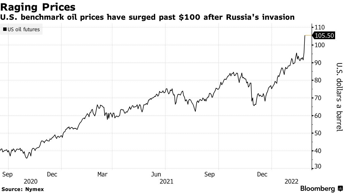 U.S. benchmark oil prices have surged past $100 after Russia's invasion