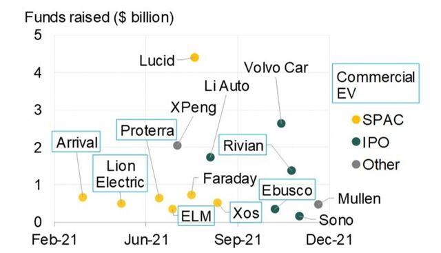 EV Makers Raised $16.7 Billion From New Listings In 2021 | BloombergNEF