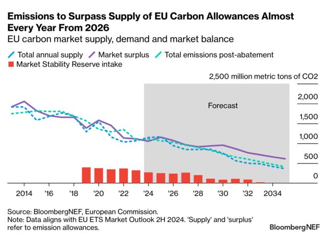 EU ETS Carbon Pricing Model (EUCPM 1.2) | BloombergNEF