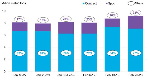 LNG Trade Weekly: Spot Volumes Bolster Total Imports | BloombergNEF