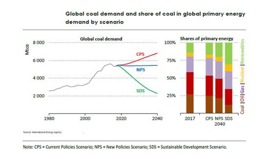 Coal Demand Bounced Back in 2017 After Two Years of Decline: IEA