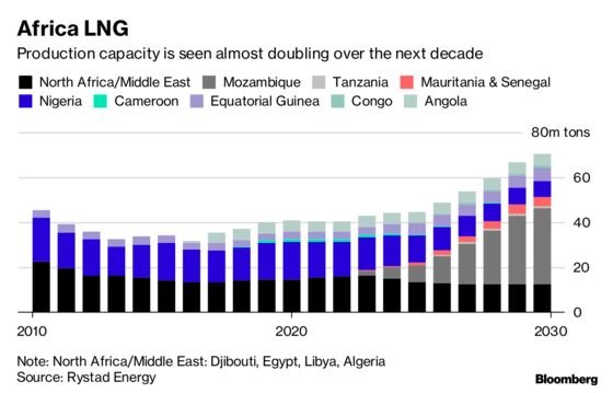 Africa LNG Set to Surge as Floating Projects Cut Time to Market