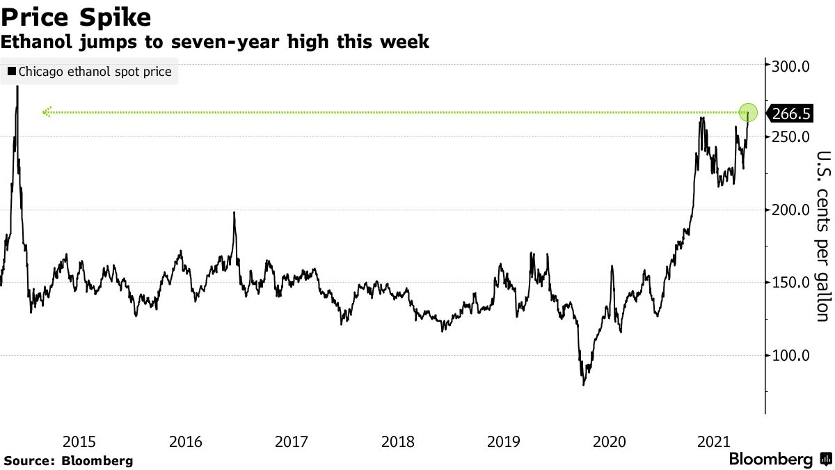 Ethanol jumps to seven-year high this week
