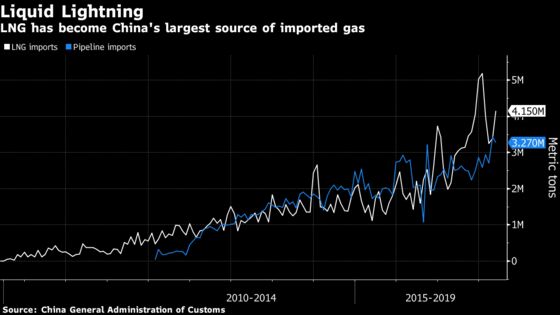 China Takes Gas Crown as Clean-Air Push Powers It Past Japan