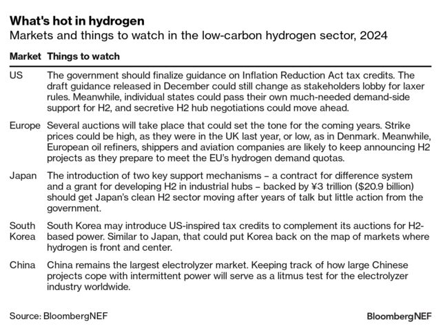 Hydrogen 10 Things To Watch For 2024 BloombergNEF   640x 1 