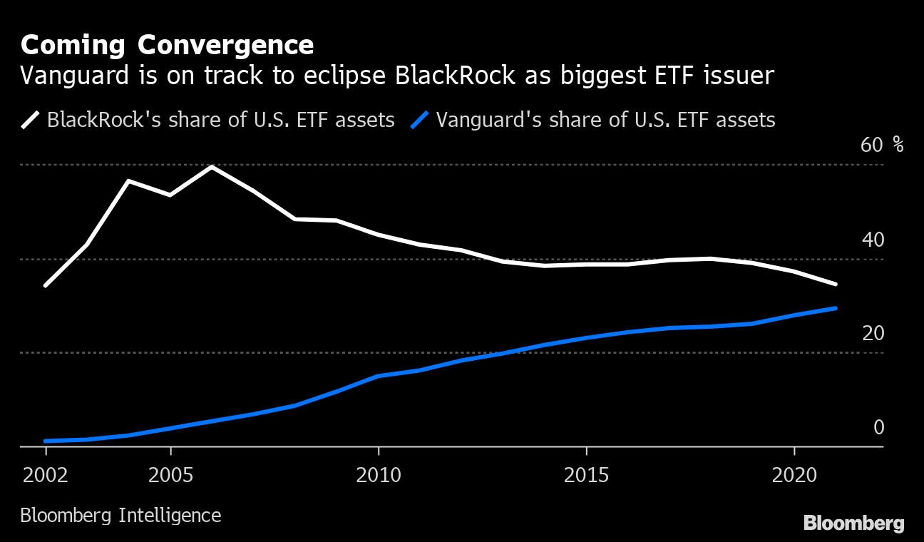 Flow-Monster Vanguard Tightens Grip on $6.8 Trillion ETF World