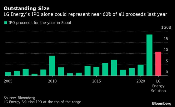 LG Energy’s Record $10.7 Billion IPO Set to Price in South Korea