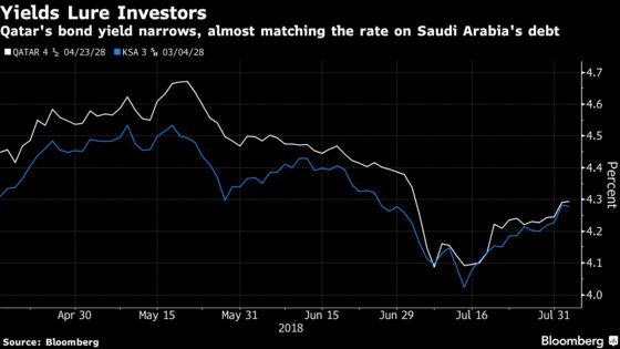 Embargo Pain Soothed for Qatar as Stock Rout Evaporates