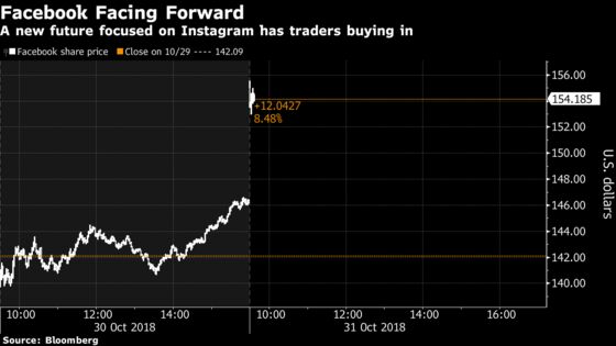 Facebook Bulls Cut Projection on Zuckerberg's Instagram Tilt