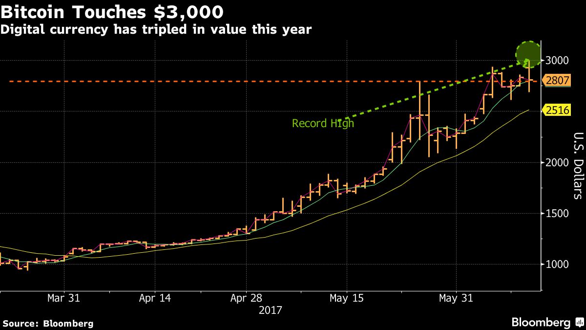 bitcoin flirts with lowest level since 2021 as equities drop