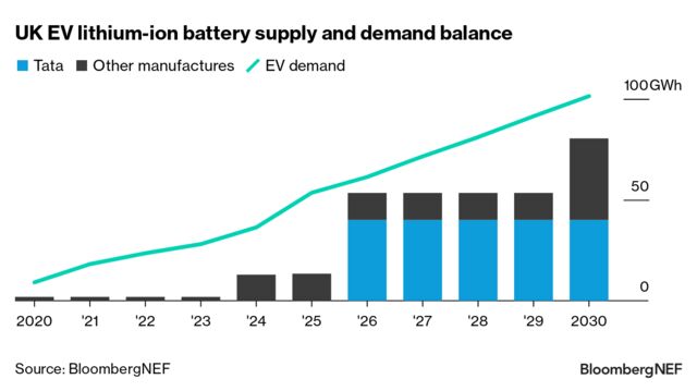 Tata Dreams of Supercharging the UK's Battery Industry | BloombergNEF